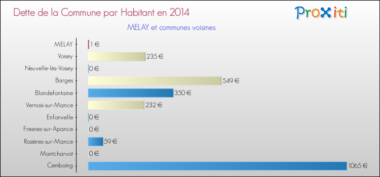 Dette par habitant de la commune en 2014 pour MELAY et les communes proches Comparaison de la dette par habitant de la commune en 2014 pour MELAY et les communes voisines