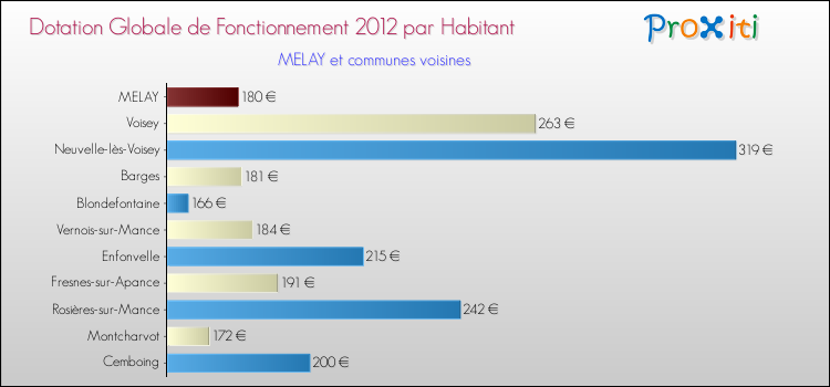 Montant des dotations globales de fonctionnement DGF par Habitant pour MELAY et les communes proches Comparaison des des dotations globales de fonctionnement DGF par habitant pour MELAY et les communes voisines