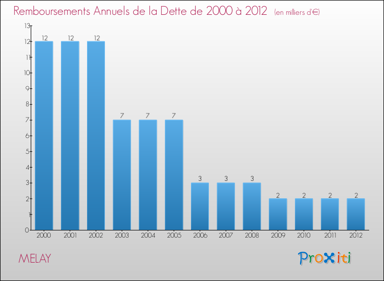 Evolution de l'annuité de la dette pour la commune de MELAY de 2000 à 2012 Annuités de la dette pour MELAY de 2000 à 2012