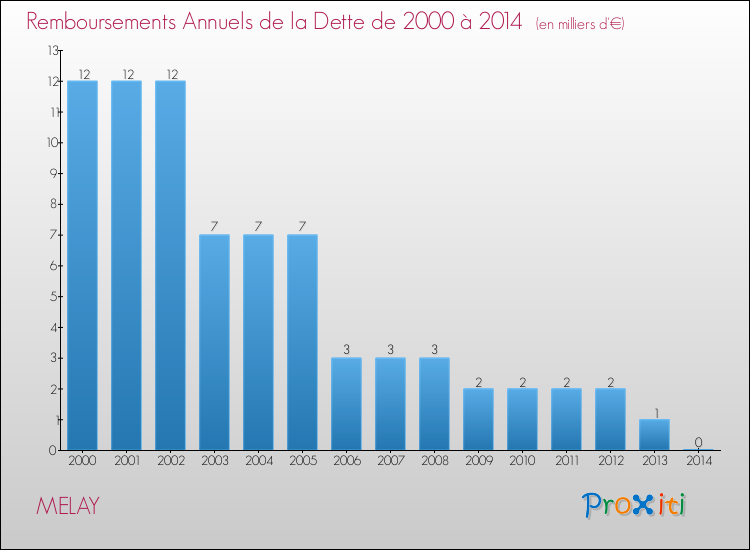 Evolution de l'annuité de la dette pour la commune de MELAY de 2000 à 2014 Annuités de la dette pour MELAY de 2000 à 2014