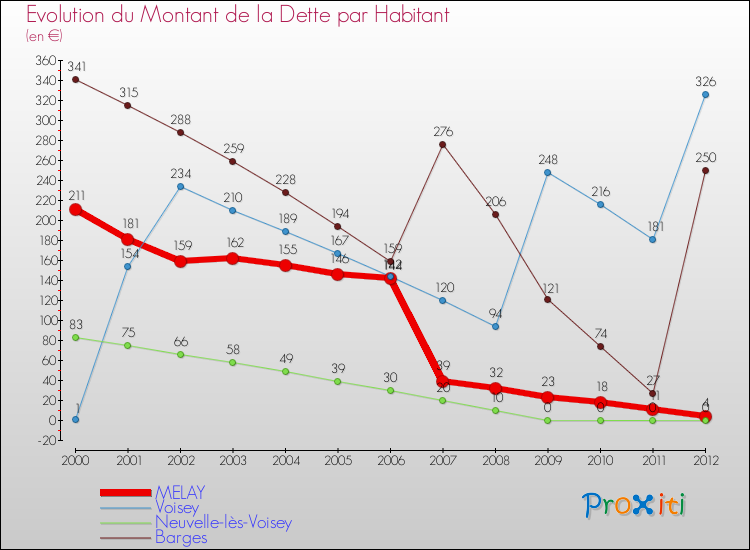 Evolution de la dette par habitant pour la commune de MELAY et les communes proches de 2000 à 2012 Comparaison de la dette par habitant pour MELAY et les communes voisines de 2000 à 2012