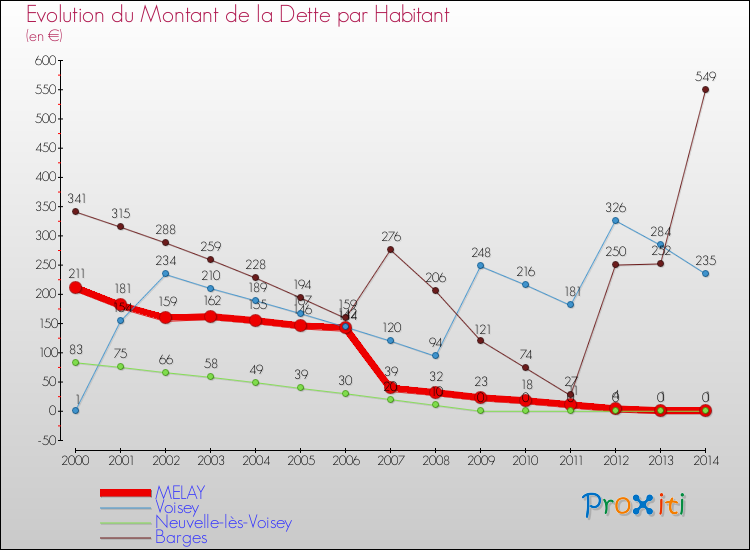 Evolution de la dette par habitant pour la commune de MELAY et les communes proches de 2000 à 2014 Comparaison de la dette par habitant pour MELAY et les communes voisines de 2000 à 2014