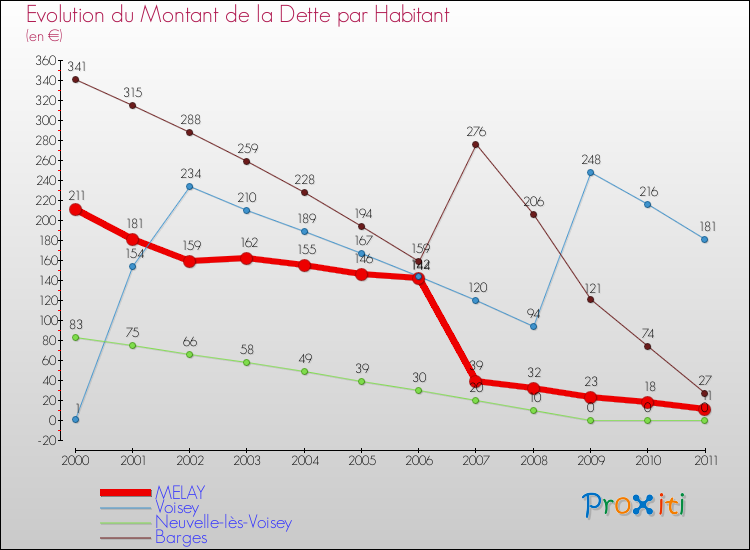 Evolution de la dette par habitant pour la commune de MELAY et les communes proches Comparaison de la dette par habitant pour MELAY et les communes voisines
