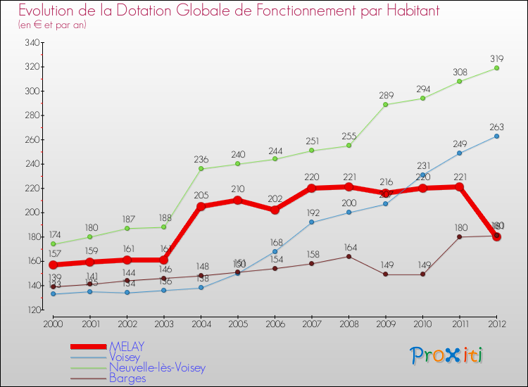 Evolution et montant de la dotation globale de fonctionnement par Habitant pour MELAY et les communes proches Comparaison des dotations globales de fonctionnement par habitant pour MELAY et les communes voisines