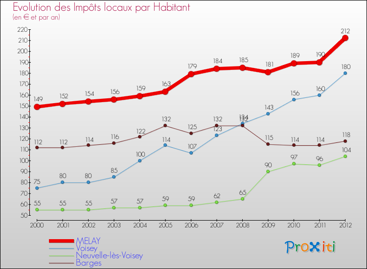 Evolution et montant des impôts locaux par Habitant pour MELAY et les communes proches Comparaison des impôts locaux par habitant pour MELAY et les communes voisines
