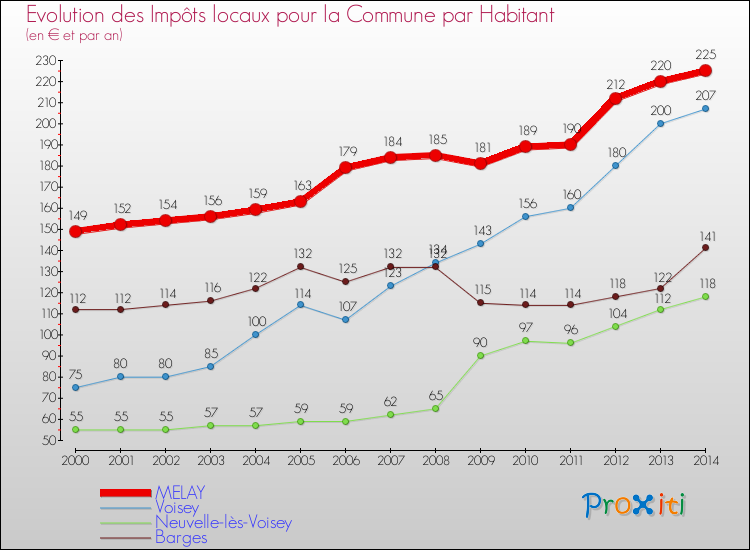 Evolution et montant des impôts locaux par Habitant pour MELAY et les communes proches de 2000 à 2014 Comparaison des impôts locaux par habitant pour MELAY et les communes voisines de 2000 à 2014