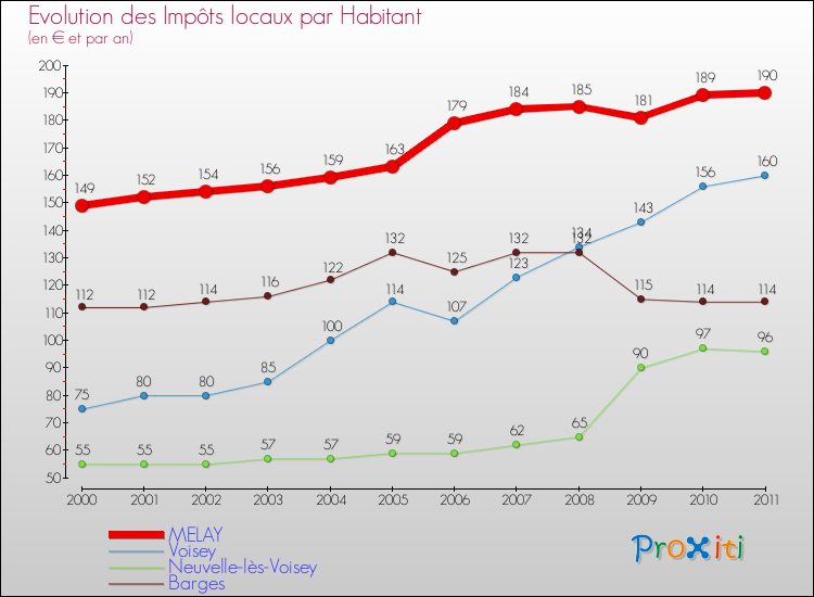 Evolution et montant des impôts locaux par Habitant pour MELAY et les communes proches Comparaison des impôts locaux par habitant pour MELAY et les communes voisines