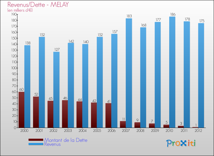 Evolution comparée de la dette et des revenus pour la commune de MELAY de 2000 à 2012 Comparaison de la dette et des revenus pour MELAY de 2000 à 2012