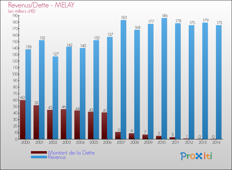 Evolution comparée de la dette et des revenus pour la commune de MELAY de 2000 à 2014 Comparaison de la dette et des revenus pour MELAY de 2000 à 2014
