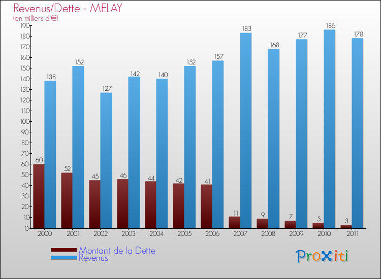 Evolution comparée de la dette et des revenus pour la commune de MELAY de 2000 à 2011 Comparaison de la dette et des revenus pour MELAY de 2000 à 2011