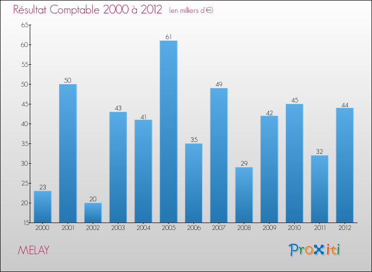 Evolution du résultat comptable pour la commune de MELAY de 2000 à 2012 Evolution du résultat comptable pour MELAY de 2000 à 2012