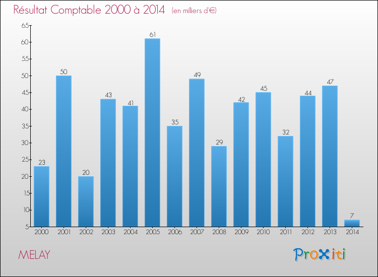Evolution du résultat comptable pour la commune de MELAY de 2000 à 2014 Evolution du résultat comptable pour MELAY de 2000 à 2014