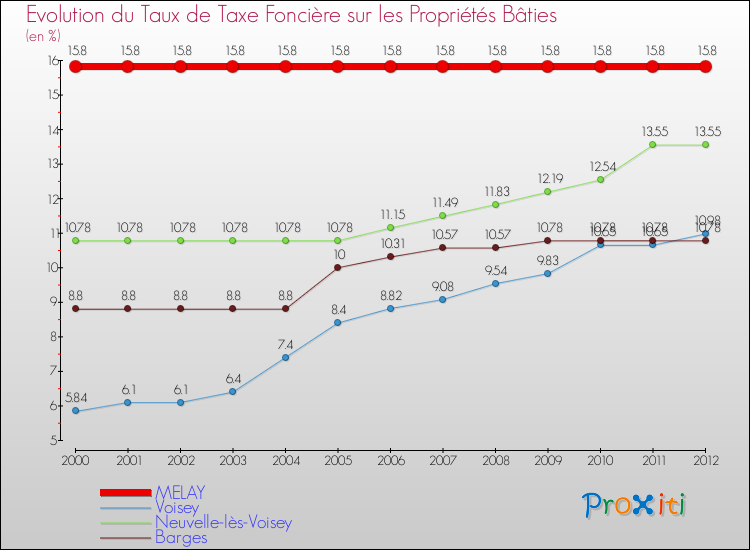 Evolution du taux de la taxe foncière sur le bati pour MELAY et les communes proches de 2000 à 2012 Comparaison des taux de taxe foncière sur le bati pour MELAY et les communes voisines de 2000 à 2012