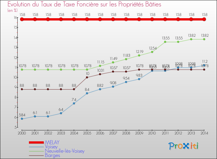 Evolution du taux de la taxe foncière sur le bati pour MELAY et les communes proches de 2000 à 2014 Comparaison des taux de taxe foncière sur le bati pour MELAY et les communes voisines de 2000 à 2014