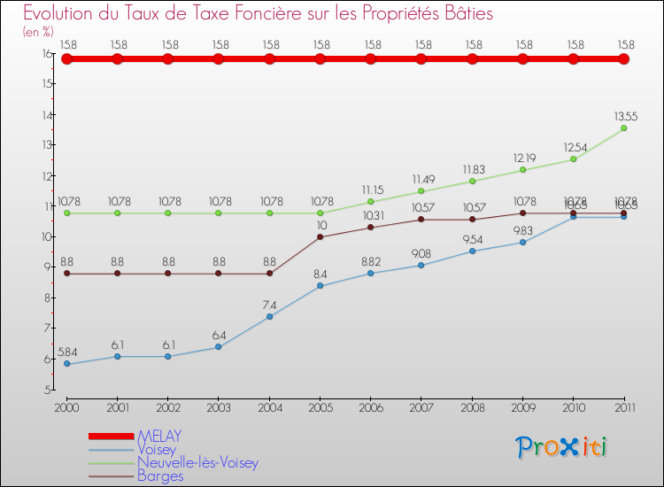 Evolution du taux de la taxe foncière sur le bati pour MELAY et les communes proches Comparaison des taux de taxe foncière sur le bati pour MELAY et les communes voisines