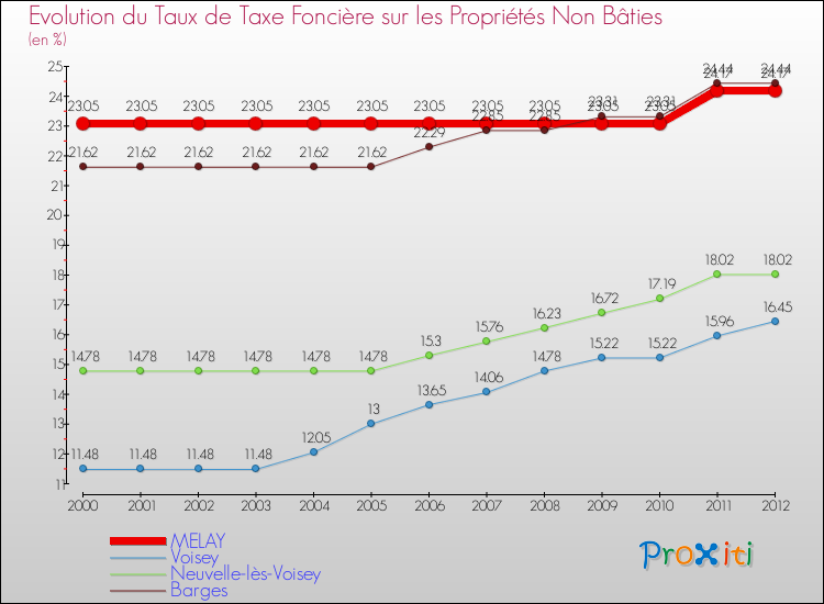 Evolution du taux de la taxe foncière sur les immeubles et terrains non batis pour MELAY et les communes proches de 2000 à 2012 Comparaison des taux de la taxe foncière sur les immeubles et terrains non batis pour MELAY et les communes voisines de 2000 à 2012