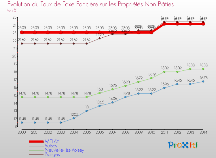 Evolution du taux de la taxe foncière sur les immeubles et terrains non batis pour MELAY et les communes proches de 2000 à 2014 Comparaison des taux de la taxe foncière sur les immeubles et terrains non batis pour MELAY et les communes voisines de 2000 à 2014