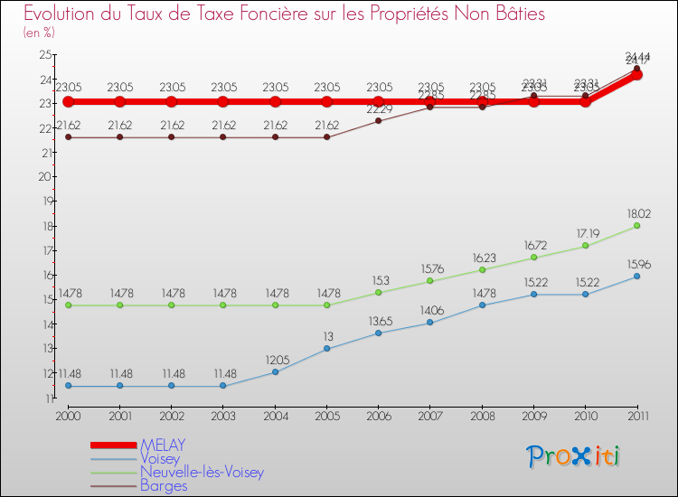 Evolution du taux de la taxe foncière sur les immeubles et terrains non batis pour MELAY et les communes proches Comparaison des taux de la taxe foncière sur les immeubles et terrains non batis pour MELAY et les communes voisines
