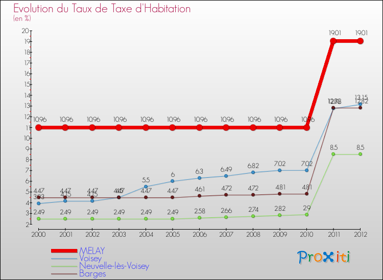 Evolution du taux de la taxe d'habitation pour MELAY et les communes proches Comparaison des taux de la taxe d'habitation pour MELAY et les communes voisines