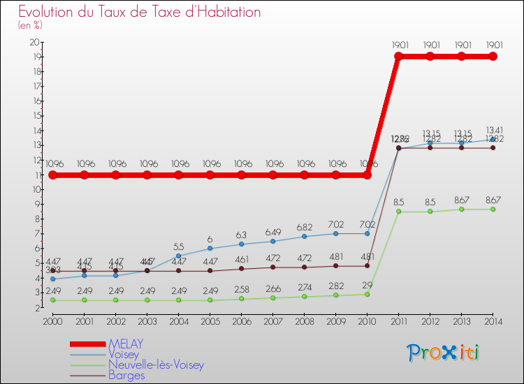 Evolution du taux de la taxe d'habitation pour MELAY et les communes proches de 2000 à 2014 Comparaison des taux de la taxe d'habitation pour MELAY et les communes voisines de 2000 à 2014