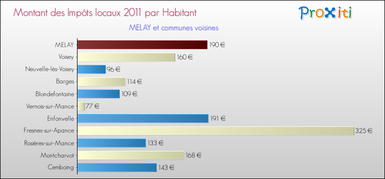 Montant des impôts locaux par Habitant pour MELAY et les communes proches Comparaison des impôts locaux par habitant pour MELAY et les communes voisines