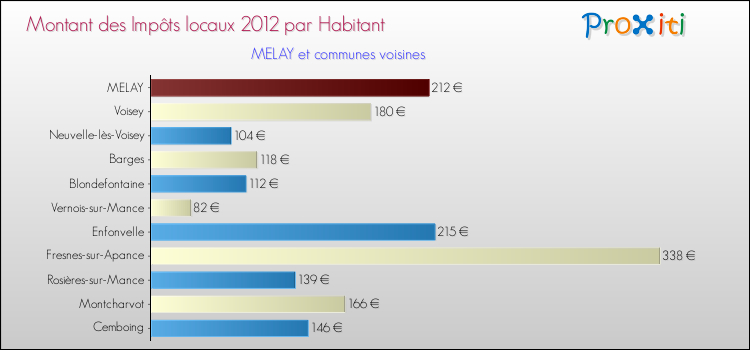 Montant des impôts locaux par Habitant pour MELAY et les communes proches Comparaison des impôts locaux par habitant pour MELAY et les communes voisines