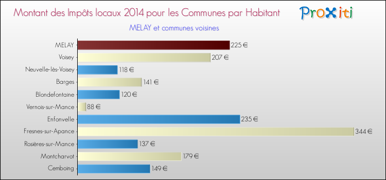 Montant des impôts locaux par Habitant pour MELAY et les communes proches en 2014 Comparaison des impôts locaux par habitant pour MELAY et les communes voisines en 2014
