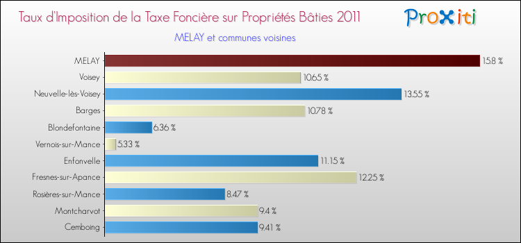 Taux d'imposition de la taxe foncière sur le bati 2011 pour MELAY et les communes proches Comparaison des taux d'imposition de la taxe foncière sur le bati 2011 pour MELAY et les communes voisines