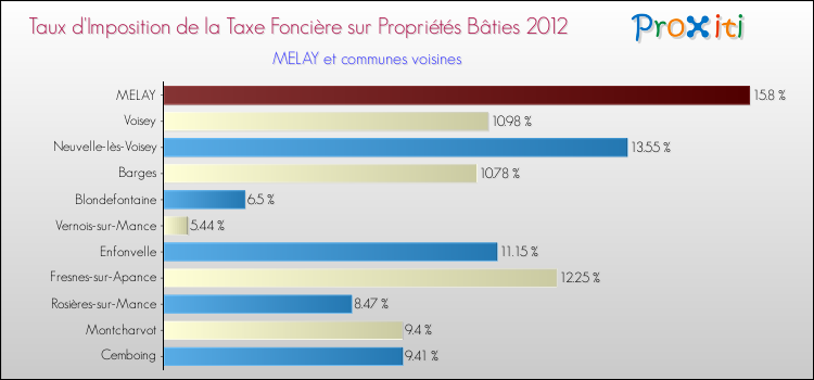 Taux d'imposition de la taxe foncière sur le bati 2012 pour MELAY et les communes proches Comparaison des taux d'imposition de la taxe foncière sur le bati 2012 pour MELAY et les communes voisines