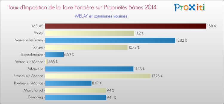Taux d'imposition de la taxe foncière sur le bati 2014 pour MELAY et les communes proches Comparaison des taux d'imposition de la taxe foncière sur le bati 2014 pour MELAY et les communes voisines