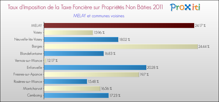 Taux d'imposition de la taxe foncière sur les immeubles et terrains non batis 2011 pour MELAY et les communes proches Comparaison des taux d'imposition de la taxe foncière sur les immeubles et terrains non batis 2011 pour MELAY et les communes voisines