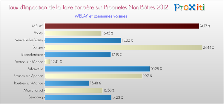 Taux d'imposition de la taxe foncière sur les immeubles et terrains non batis 2012 pour MELAY et les communes proches Comparaison des taux d'imposition de la taxe foncière sur les immeubles et terrains non batis 2012 pour MELAY et les communes voisines