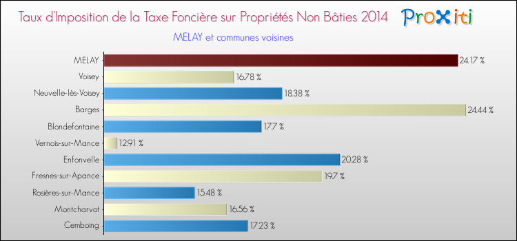 Taux d'imposition de la taxe foncière sur les immeubles et terrains non batis 2014 pour MELAY et les communes proches Comparaison des taux d'imposition de la taxe foncière sur les immeubles et terrains non batis 2014 pour MELAY et les communes voisines