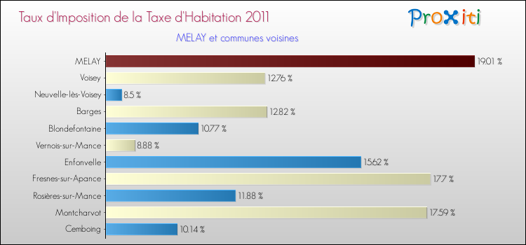 Taux d'imposition de la taxe d'habitation 2011 pour MELAY et les communes proches Comparaison des taux d'imposition de la taxe d'habitation 2011 pour MELAY et les communes voisines