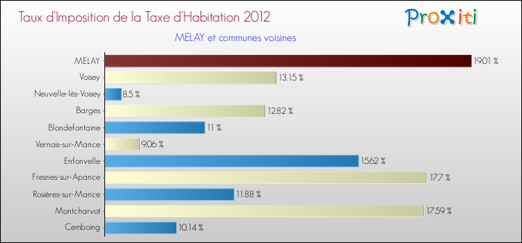 Taux d'imposition de la taxe d'habitation 2012 pour MELAY et les communes proches Comparaison des taux d'imposition de la taxe d'habitation 2012 pour MELAY et les communes voisines