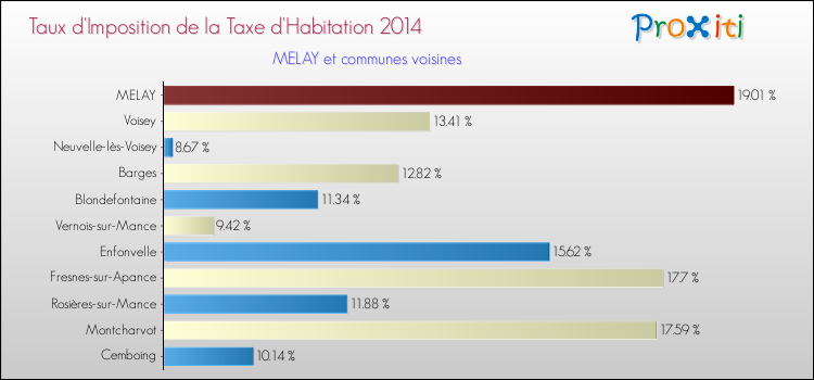 Taux d'imposition de la taxe d'habitation 2014 pour MELAY et les communes proches Comparaison des taux d'imposition de la taxe d'habitation 2014 pour MELAY et les communes voisines
