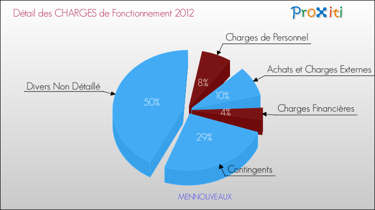 Décomposition des Charges de Fonctionnement 2012 de la commune de MENNOUVEAUX Charges de Fonctionnement 2012 pour la commune de MENNOUVEAUX