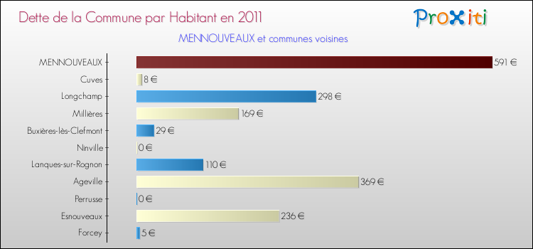 Dette par habitant de la commune en 2011 pour MENNOUVEAUX et les communes proches Comparaison de la dette par habitant de la commune en 2011 pour MENNOUVEAUX et les communes voisines