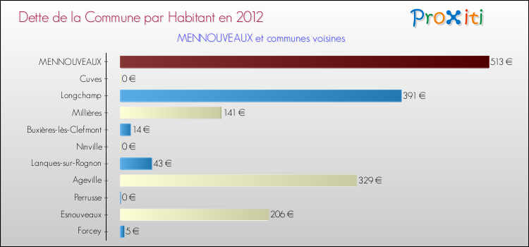 Dette par habitant de la commune en 2012 pour MENNOUVEAUX et les communes proches Comparaison de la dette par habitant de la commune en 2012 pour MENNOUVEAUX et les communes voisines