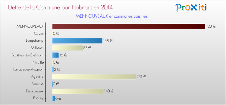 Dette par habitant de la commune en 2014 pour MENNOUVEAUX et les communes proches Comparaison de la dette par habitant de la commune en 2014 pour MENNOUVEAUX et les communes voisines