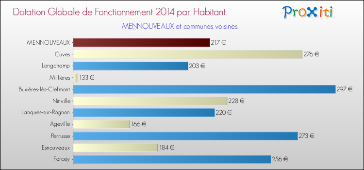 Montant des dotations globales de fonctionnement DGF par Habitant pour MENNOUVEAUX et les communes proches en 2014. Comparaison des des dotations globales de fonctionnement DGF par habitant pour MENNOUVEAUX et les communes voisines en 2014.