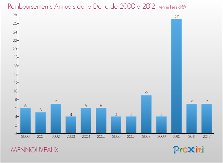 Evolution de l'annuité de la dette pour la commune de MENNOUVEAUX de 2000 à 2012 Annuités de la dette pour MENNOUVEAUX de 2000 à 2012
