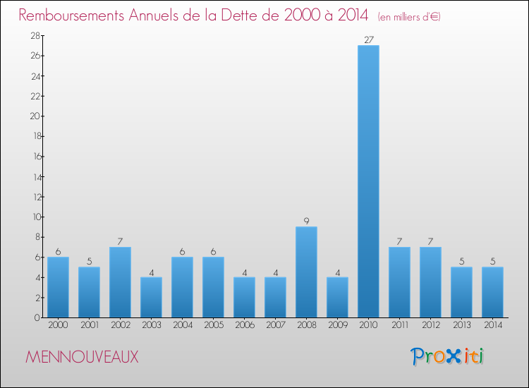 Evolution de l'annuité de la dette pour la commune de MENNOUVEAUX de 2000 à 2014 Annuités de la dette pour MENNOUVEAUX de 2000 à 2014