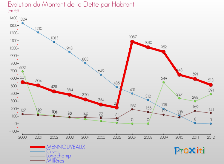 Evolution de la dette par habitant pour la commune de MENNOUVEAUX et les communes proches de 2000 à 2012 Comparaison de la dette par habitant pour MENNOUVEAUX et les communes voisines de 2000 à 2012