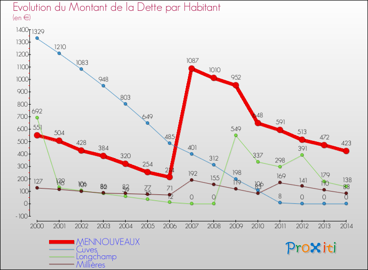 Evolution de la dette par habitant pour la commune de MENNOUVEAUX et les communes proches de 2000 à 2014 Comparaison de la dette par habitant pour MENNOUVEAUX et les communes voisines de 2000 à 2014