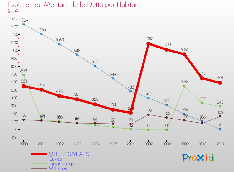 Evolution de la dette par habitant pour la commune de MENNOUVEAUX et les communes proches Comparaison de la dette par habitant pour MENNOUVEAUX et les communes voisines