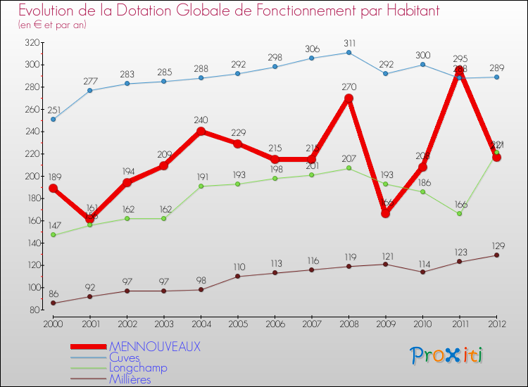 Evolution et montant de la dotation globale de fonctionnement par Habitant pour MENNOUVEAUX et les communes proches Comparaison des dotations globales de fonctionnement par habitant pour MENNOUVEAUX et les communes voisines