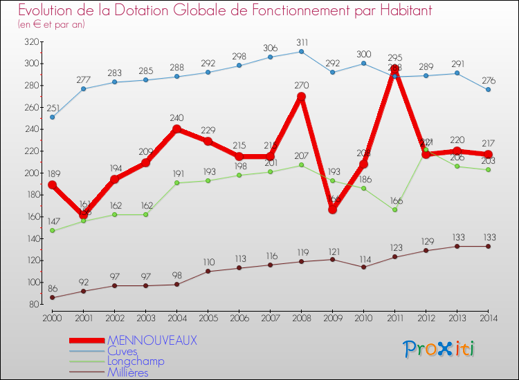 Evolution et montant de la dotation globale de fonctionnement par Habitant pour MENNOUVEAUX et les communes proches de 2000 à 2014. Comparaison des dotations globales de fonctionnement par habitant pour MENNOUVEAUX et les communes voisines de 2000 à 2014.