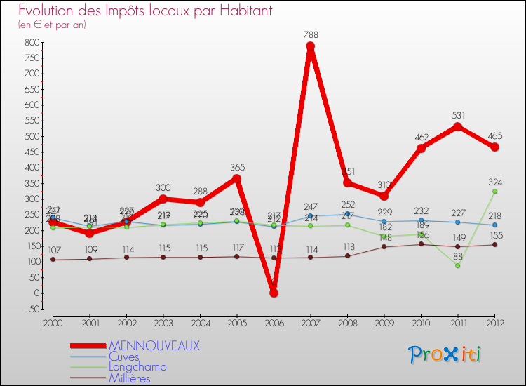 Evolution et montant des impôts locaux par Habitant pour MENNOUVEAUX et les communes proches Comparaison des impôts locaux par habitant pour MENNOUVEAUX et les communes voisines