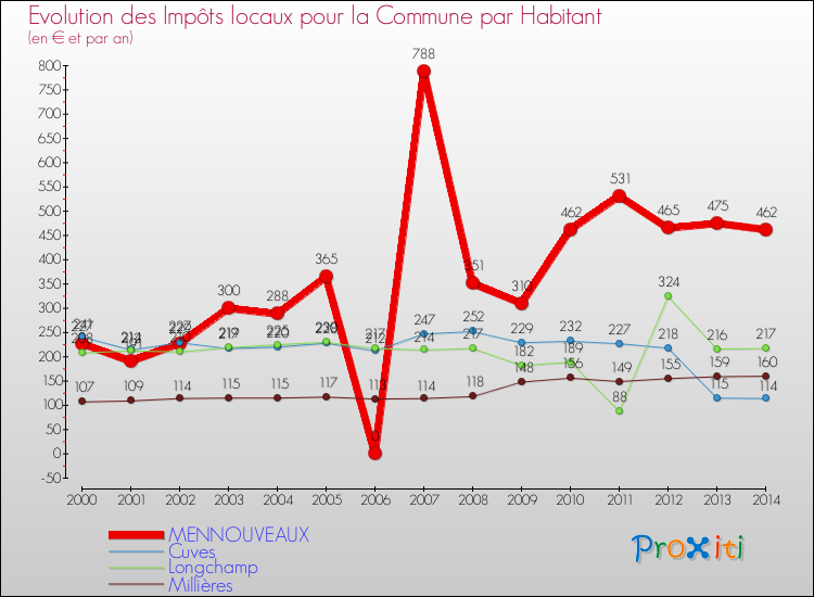 Evolution et montant des impôts locaux par Habitant pour MENNOUVEAUX et les communes proches de 2000 à 2014 Comparaison des impôts locaux par habitant pour MENNOUVEAUX et les communes voisines de 2000 à 2014